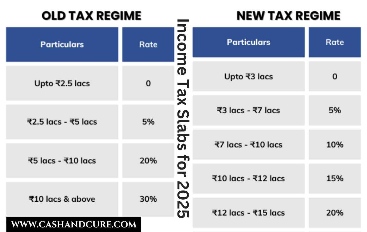 Guide to the Income Tax Slabs for 2025